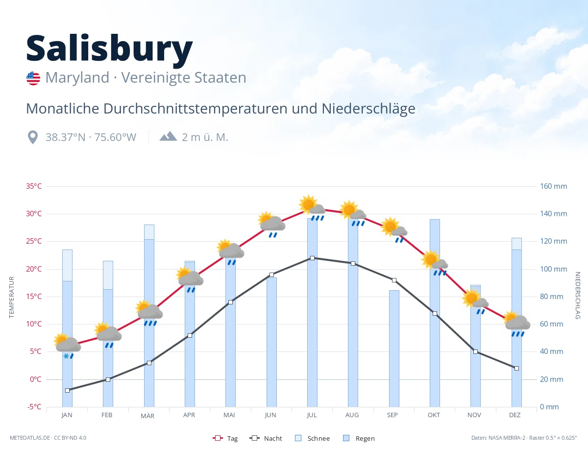 Salisbury - monatliche Durchschnittstemperaturen und Niederschläge