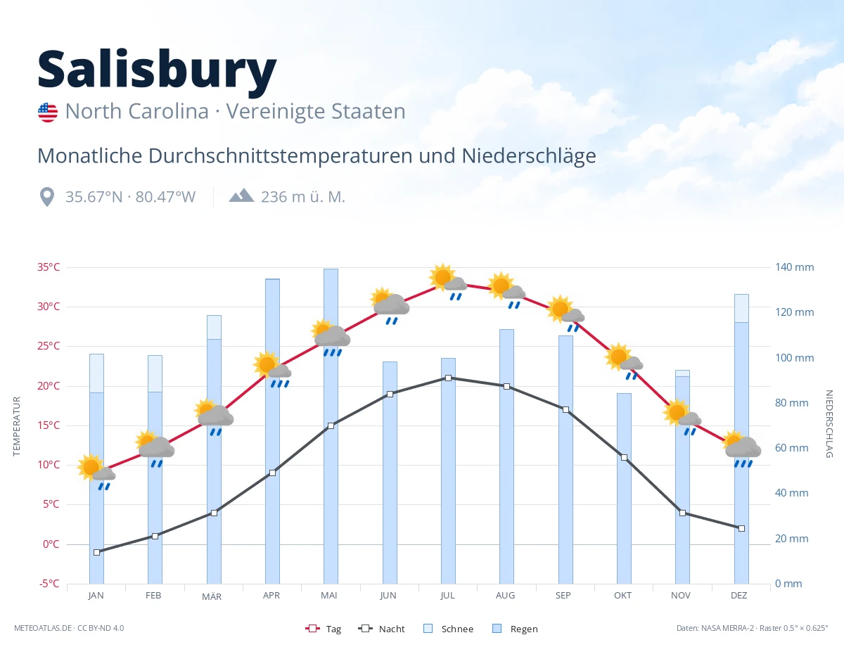 Salisbury - monatliche Durchschnittstemperaturen und Niederschläge
