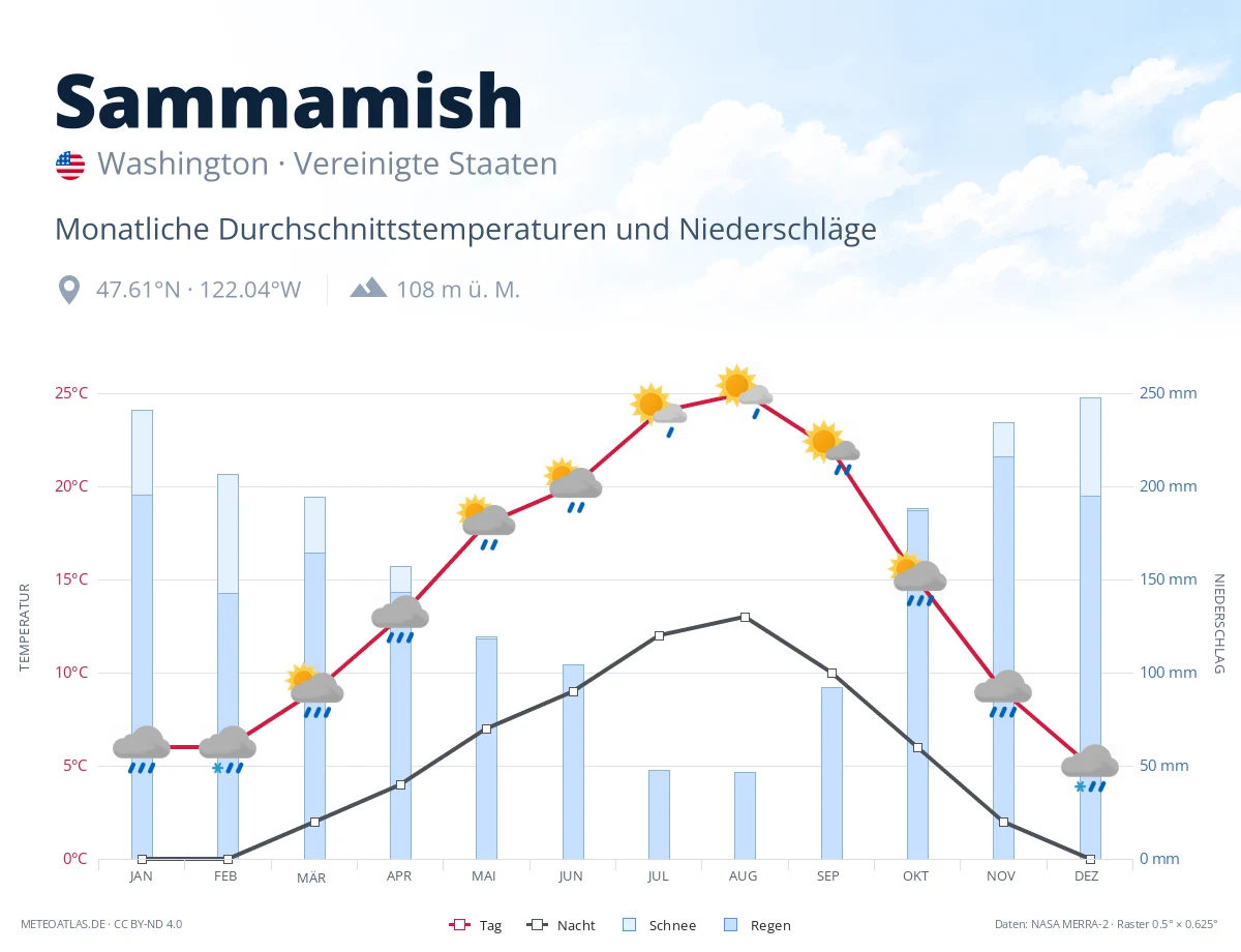 Sammamish - monatliche Durchschnittstemperaturen und Niederschläge