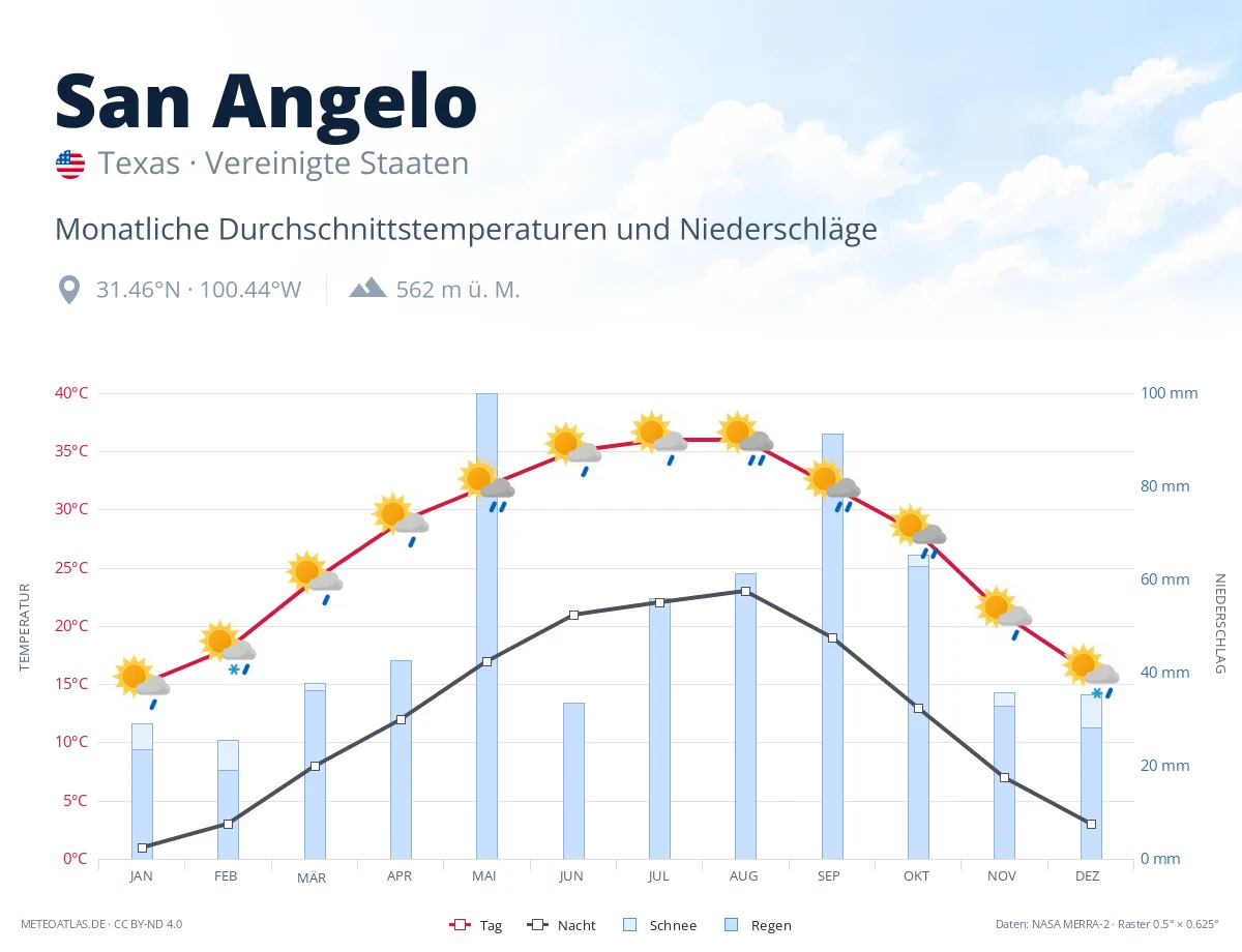 San Angelo - monatliche Durchschnittstemperaturen und Niederschläge