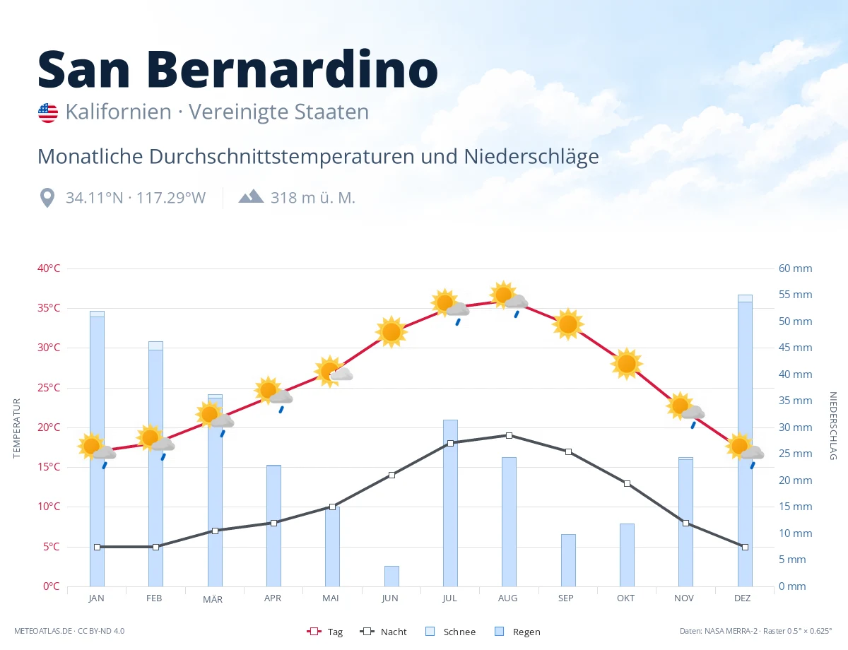 San Bernardino - monatliche Durchschnittstemperaturen und Niederschläge