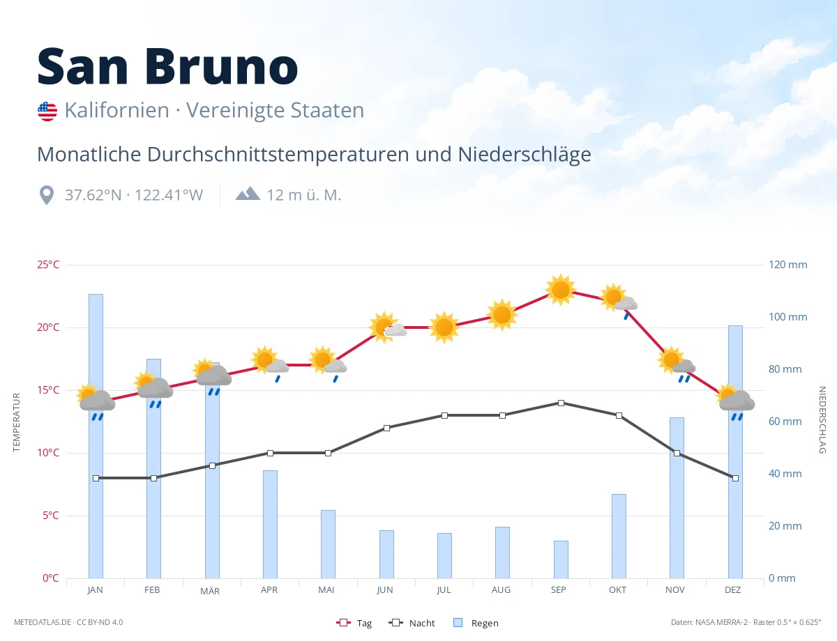 San Bruno - monatliche Durchschnittstemperaturen und Niederschläge