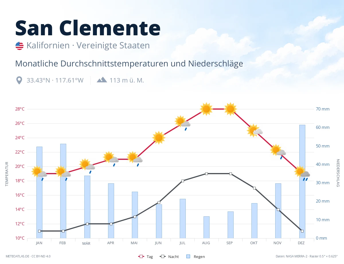 San Clemente - monatliche Durchschnittstemperaturen und Niederschläge