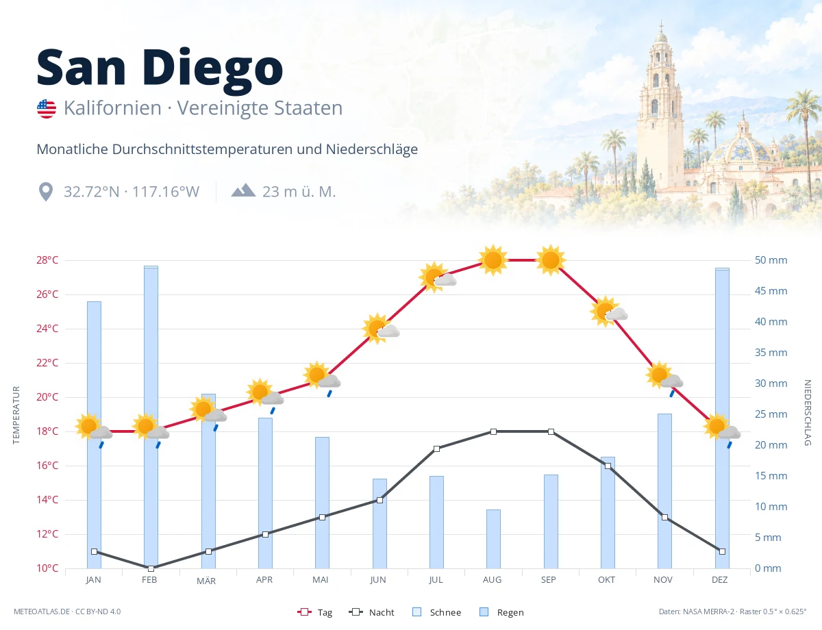 San Diego - monatliche Durchschnittstemperaturen und Niederschläge