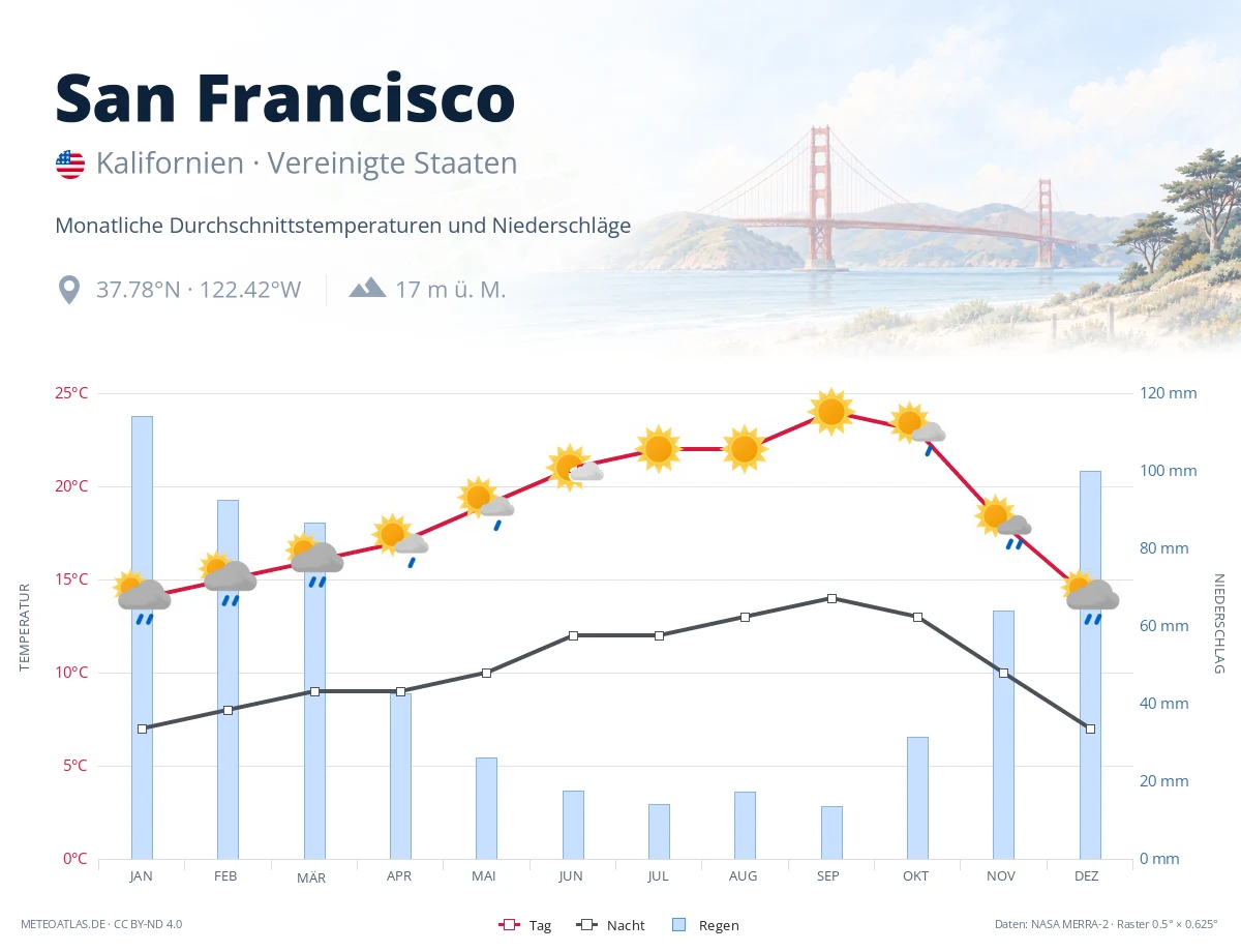 San Francisco - monatliche Durchschnittstemperaturen und Niederschläge