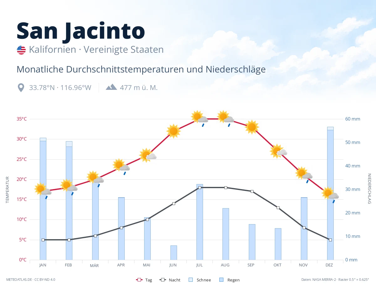 San Jacinto - monatliche Durchschnittstemperaturen und Niederschläge