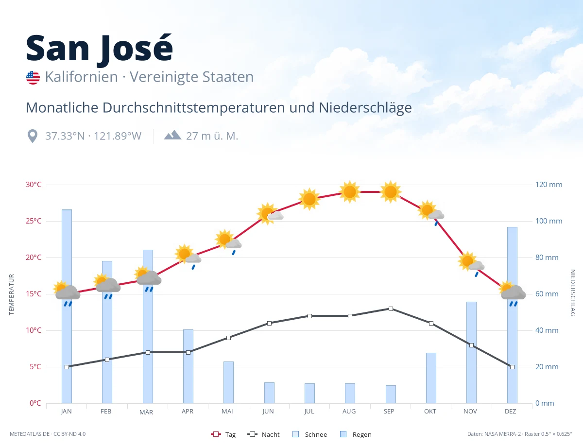 San José - monatliche Durchschnittstemperaturen und Niederschläge