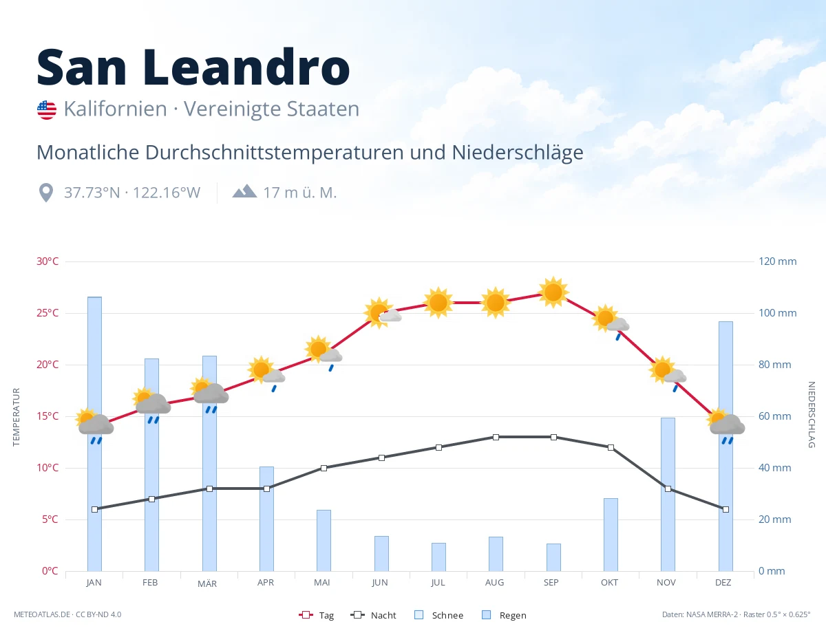 San Leandro - monatliche Durchschnittstemperaturen und Niederschläge