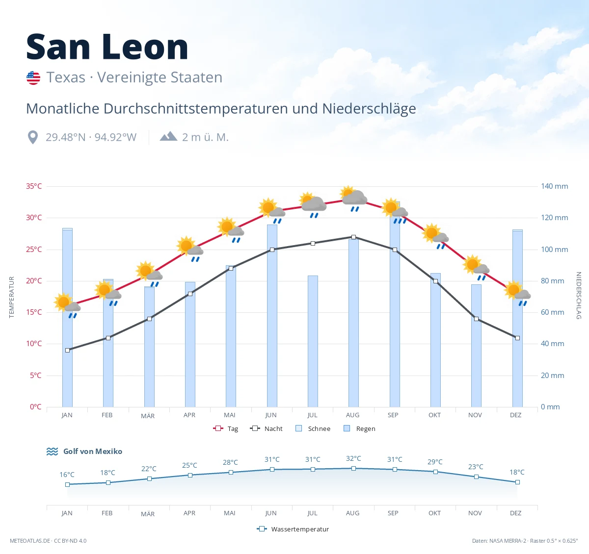 San Leon - monatliche Durchschnittstemperaturen und Niederschläge