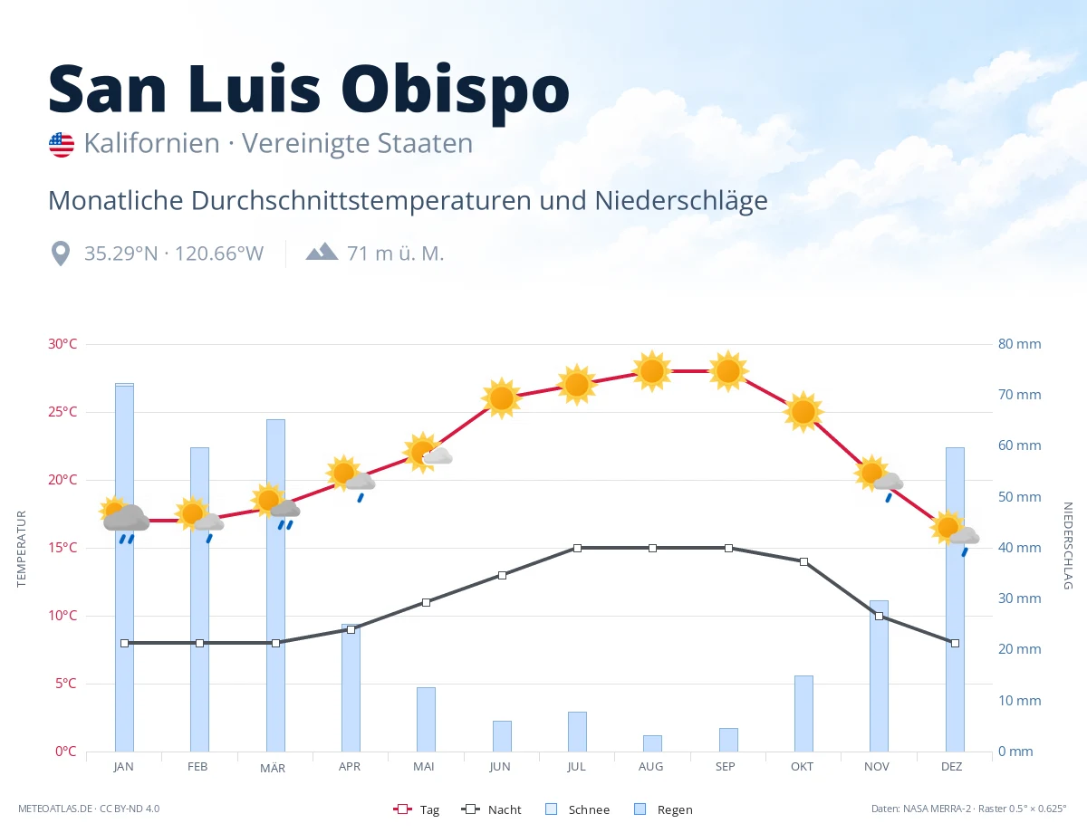 San Luis Obispo - monatliche Durchschnittstemperaturen und Niederschläge