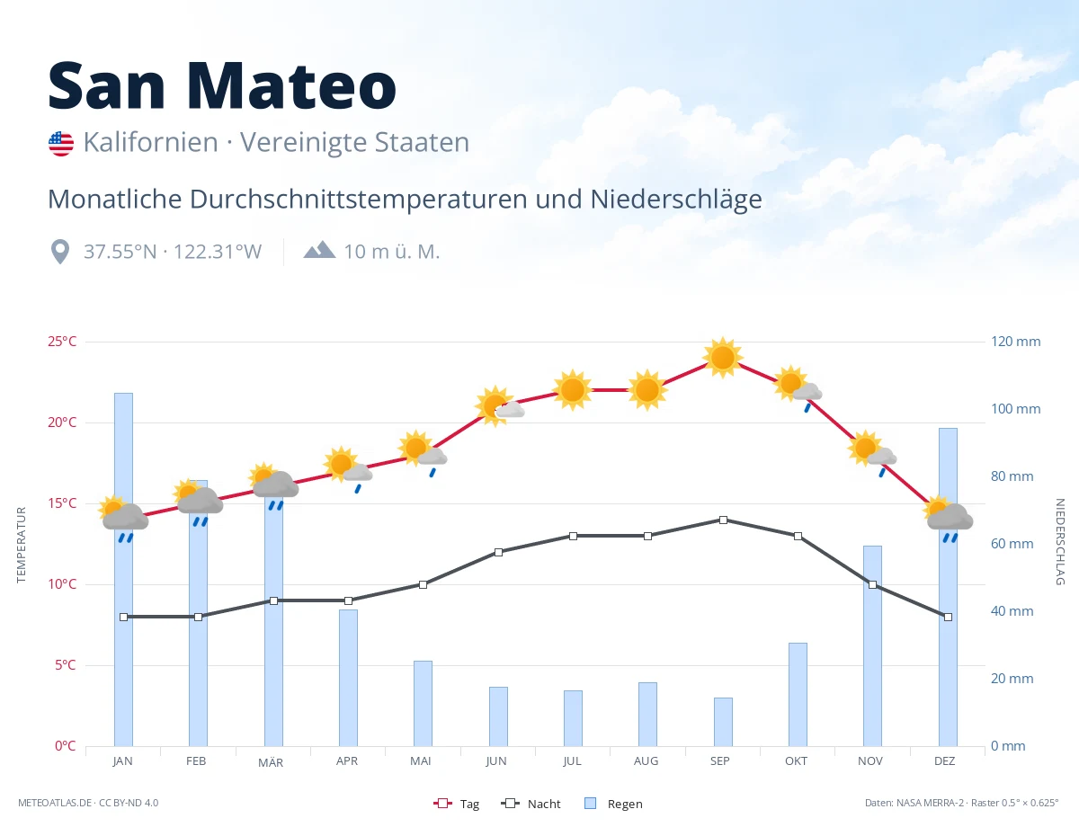 San Mateo - monatliche Durchschnittstemperaturen und Niederschläge