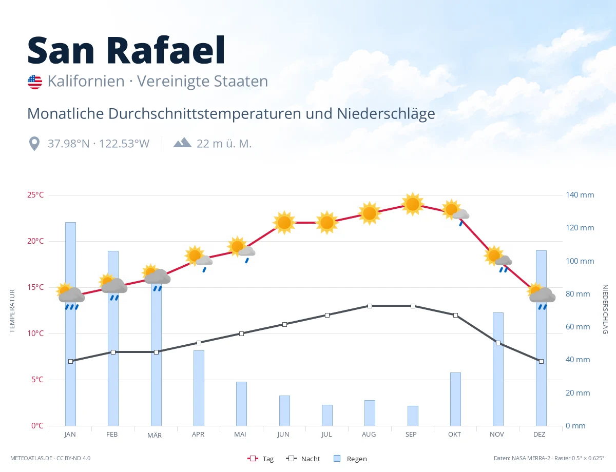 San Rafael - monatliche Durchschnittstemperaturen und Niederschläge