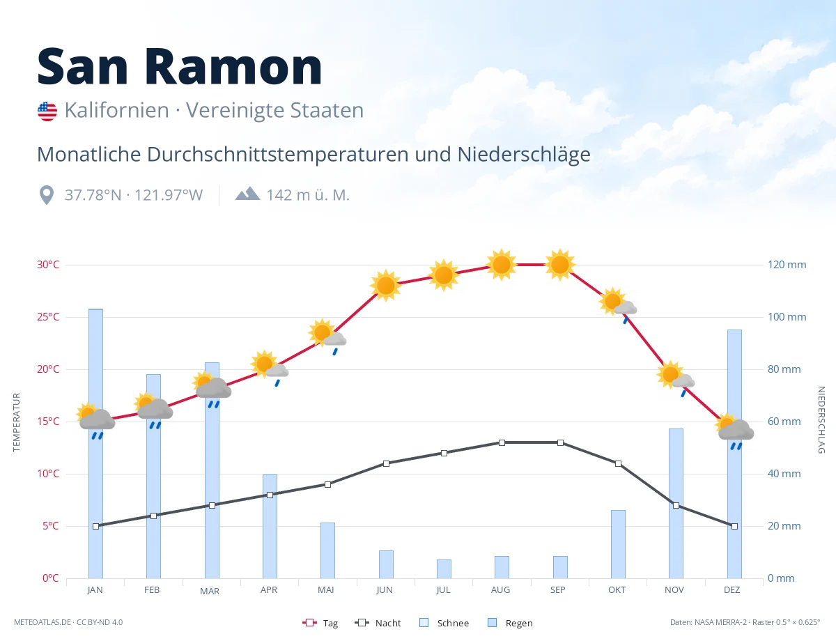San Ramon - monatliche Durchschnittstemperaturen und Niederschläge