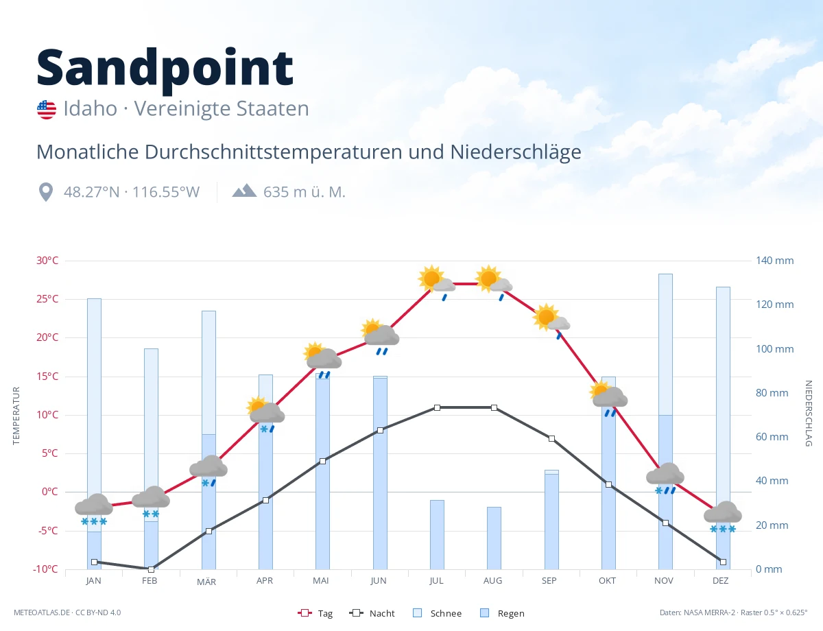 Sandpoint - monatliche Durchschnittstemperaturen und Niederschläge