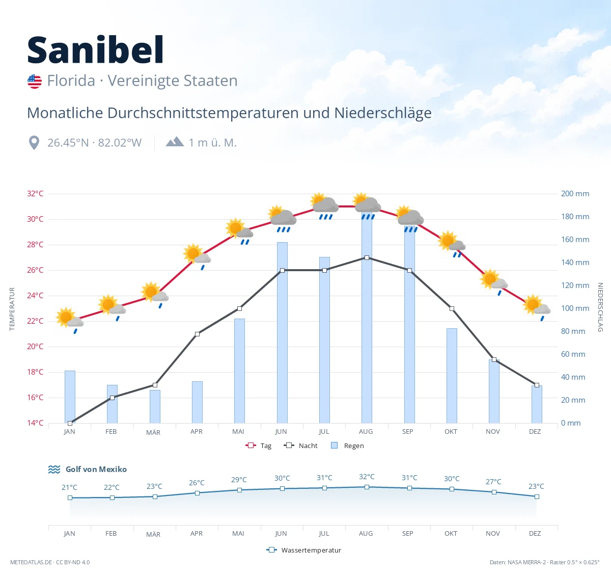 Sanibel - monatliche Durchschnittstemperaturen und Niederschläge