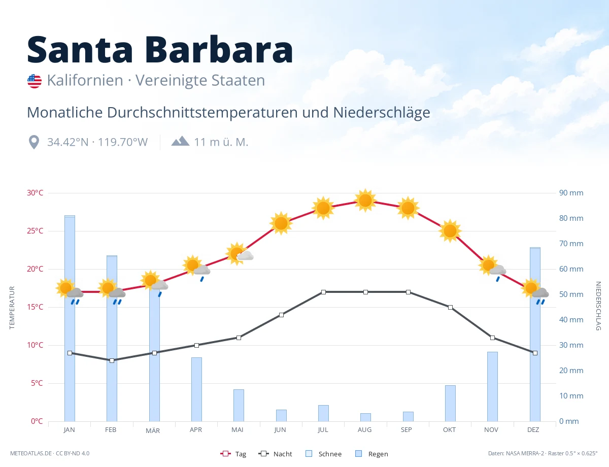 Santa Barbara - monatliche Durchschnittstemperaturen und Niederschläge