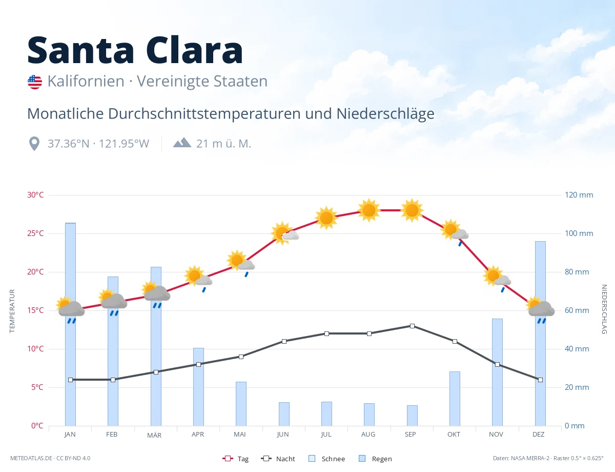 Santa Clara - monatliche Durchschnittstemperaturen und Niederschläge