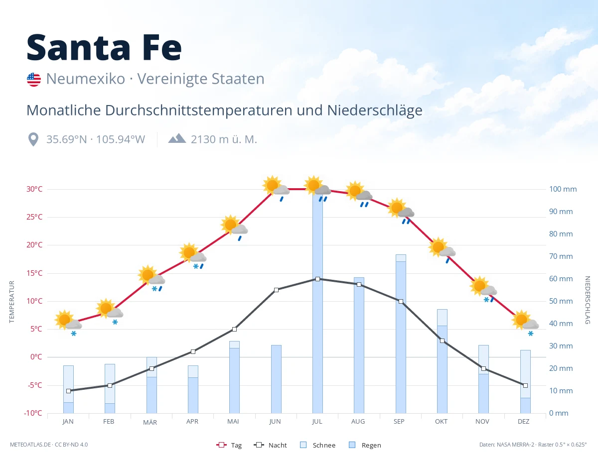 Santa Fe - monatliche Durchschnittstemperaturen und Niederschläge