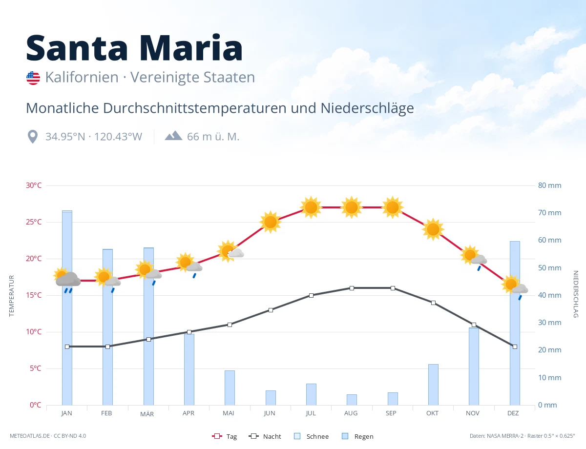 Santa Maria - monatliche Durchschnittstemperaturen und Niederschläge