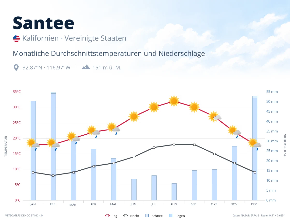 Santee - monatliche Durchschnittstemperaturen und Niederschläge