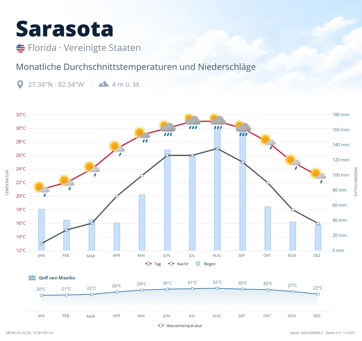 Sarasota - monatliche Durchschnittstemperaturen und Niederschläge