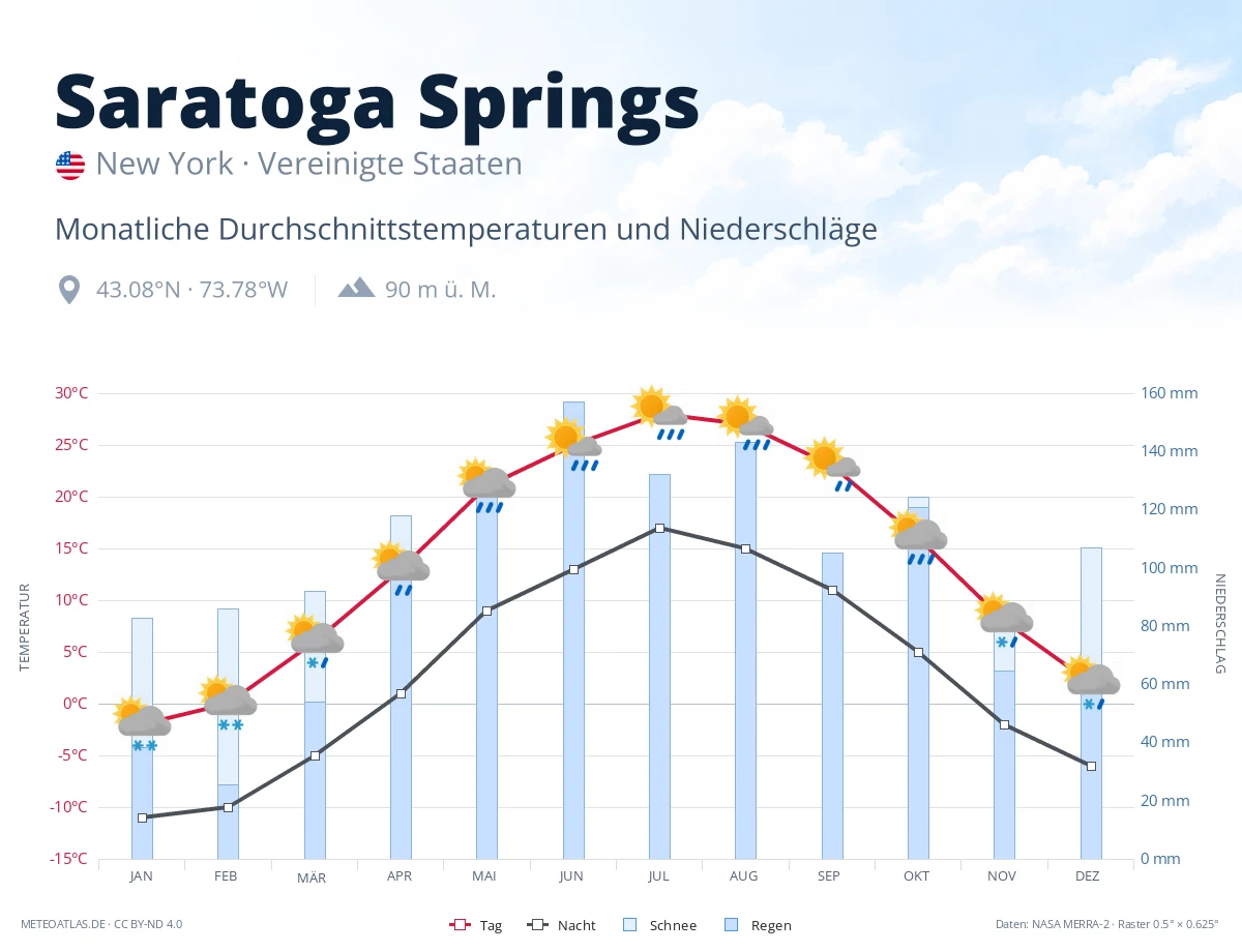 Saratoga Springs - monatliche Durchschnittstemperaturen und Niederschläge