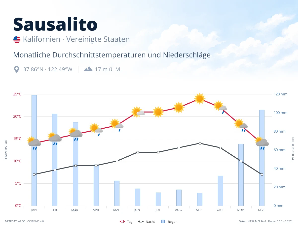 Sausalito - monatliche Durchschnittstemperaturen und Niederschläge