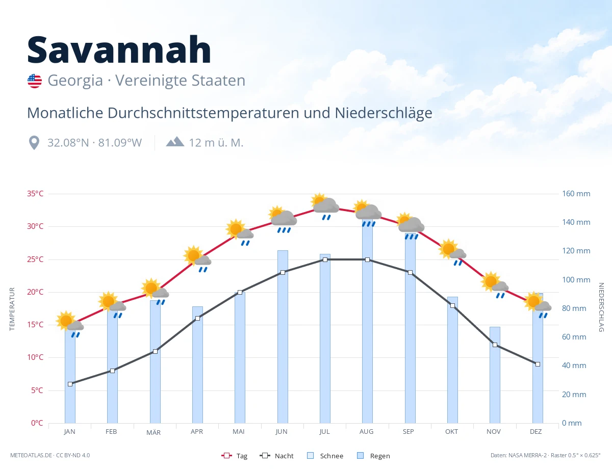 Savannah - monatliche Durchschnittstemperaturen und Niederschläge