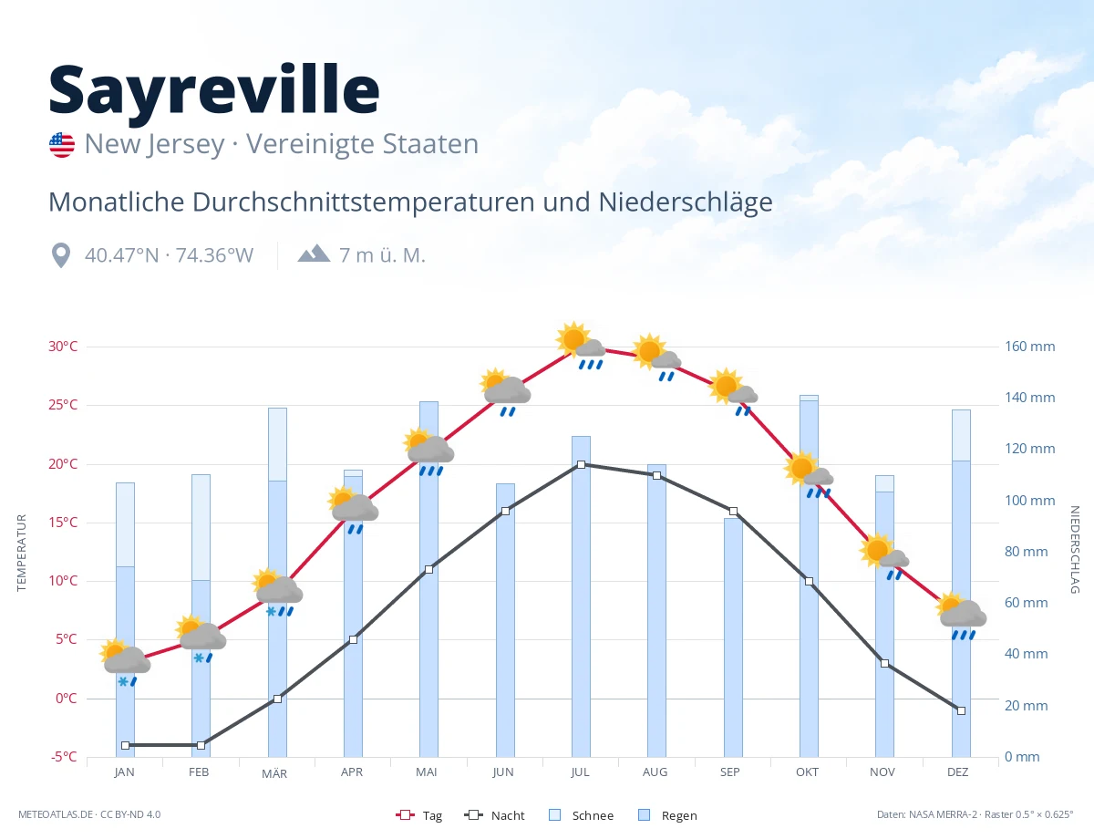 Sayreville - monatliche Durchschnittstemperaturen und Niederschläge