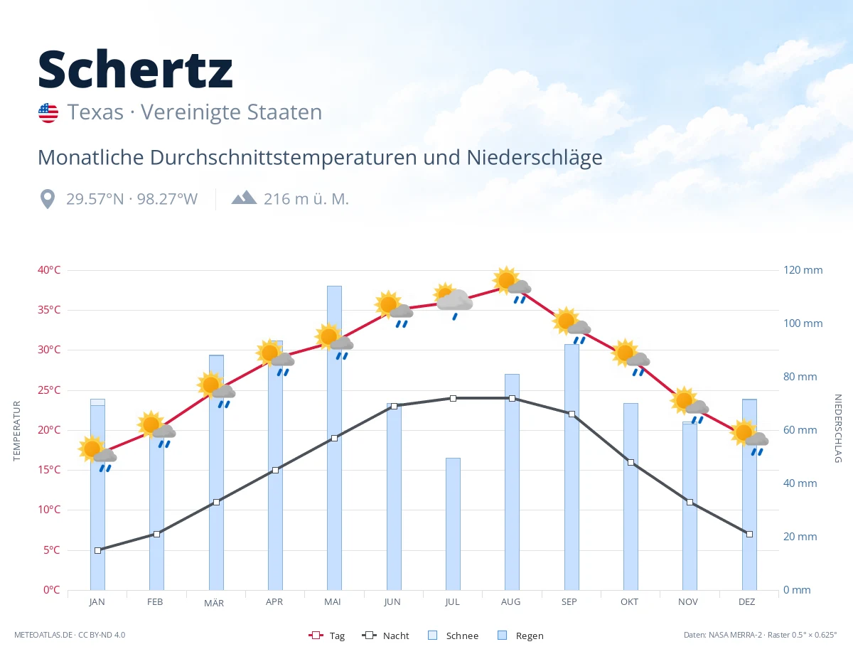 Schertz - monatliche Durchschnittstemperaturen und Niederschläge