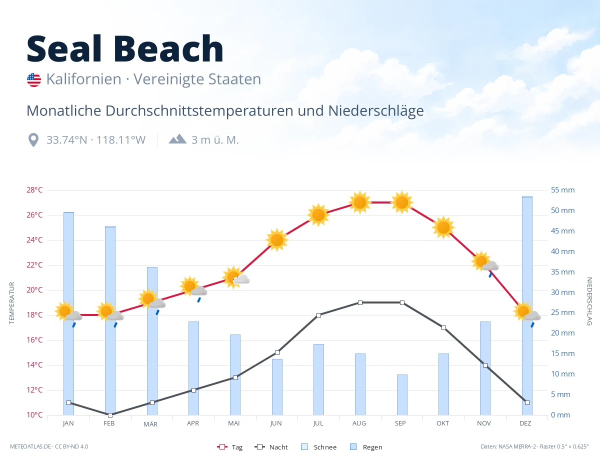 Seal Beach - monatliche Durchschnittstemperaturen und Niederschläge