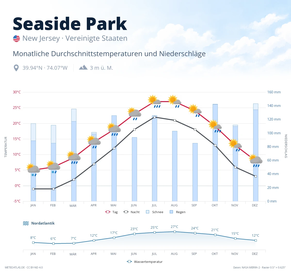 Seaside Park - monatliche Durchschnittstemperaturen und Niederschläge