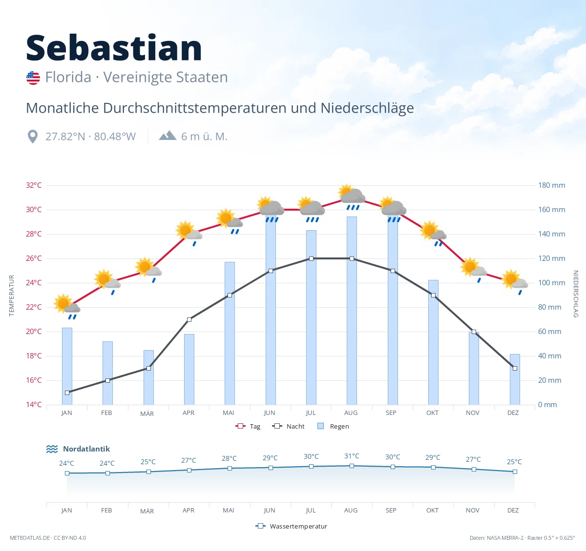 Sebastian - monatliche Durchschnittstemperaturen und Niederschläge