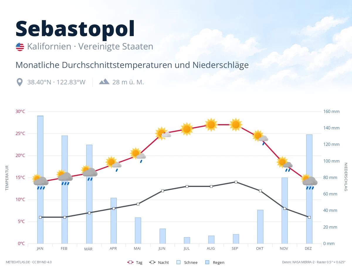 Sebastopol - monatliche Durchschnittstemperaturen und Niederschläge