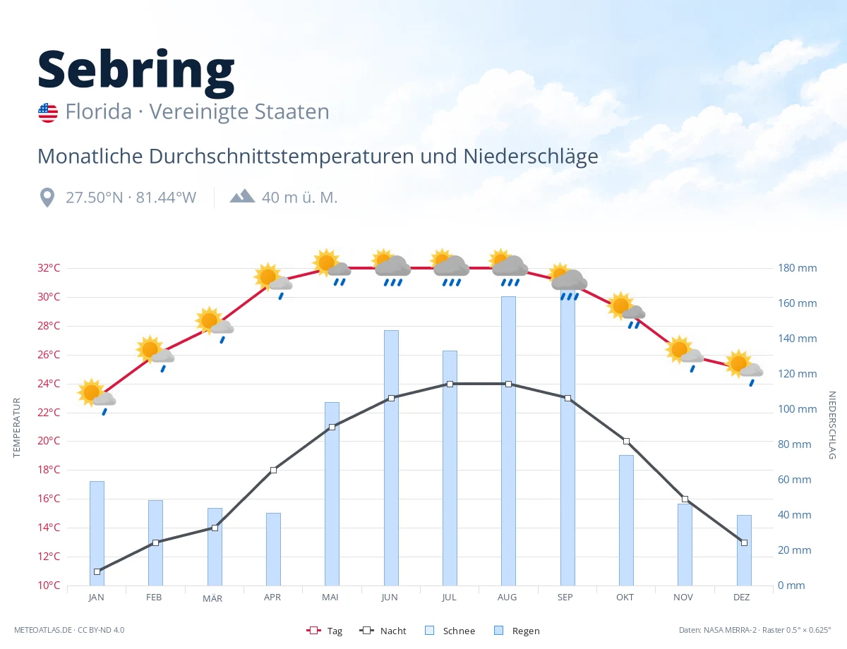 Sebring - monatliche Durchschnittstemperaturen und Niederschläge