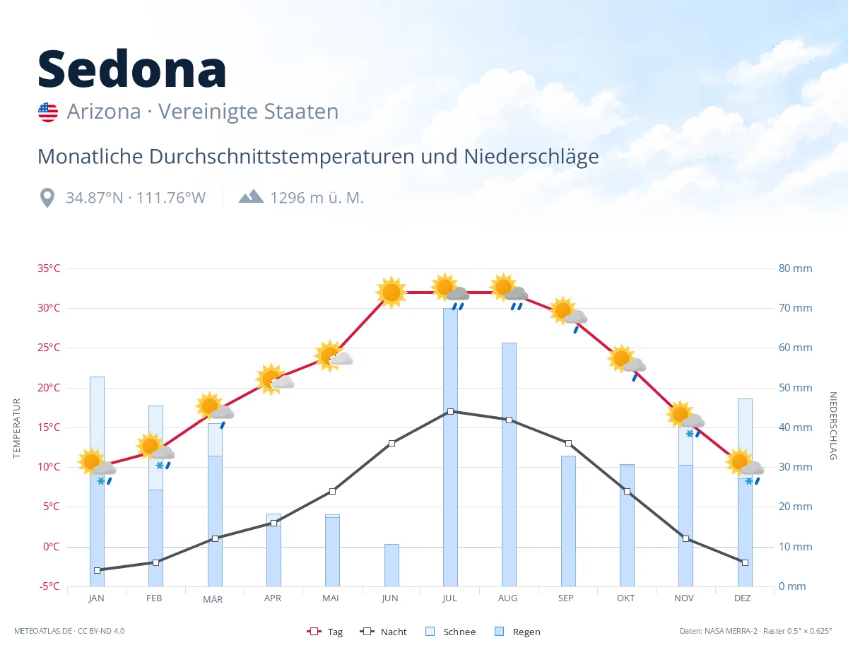 Sedona - monatliche Durchschnittstemperaturen und Niederschläge