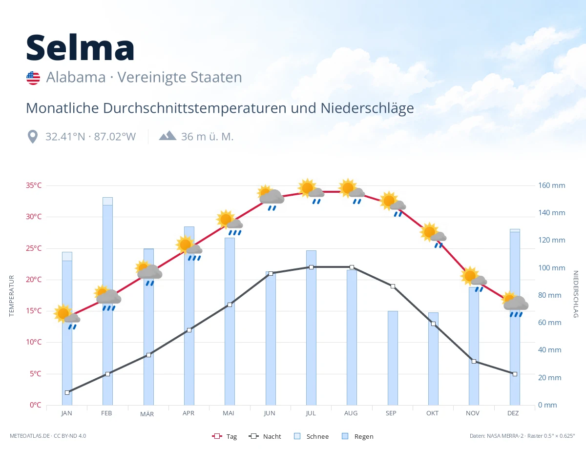 Selma - monatliche Durchschnittstemperaturen und Niederschläge