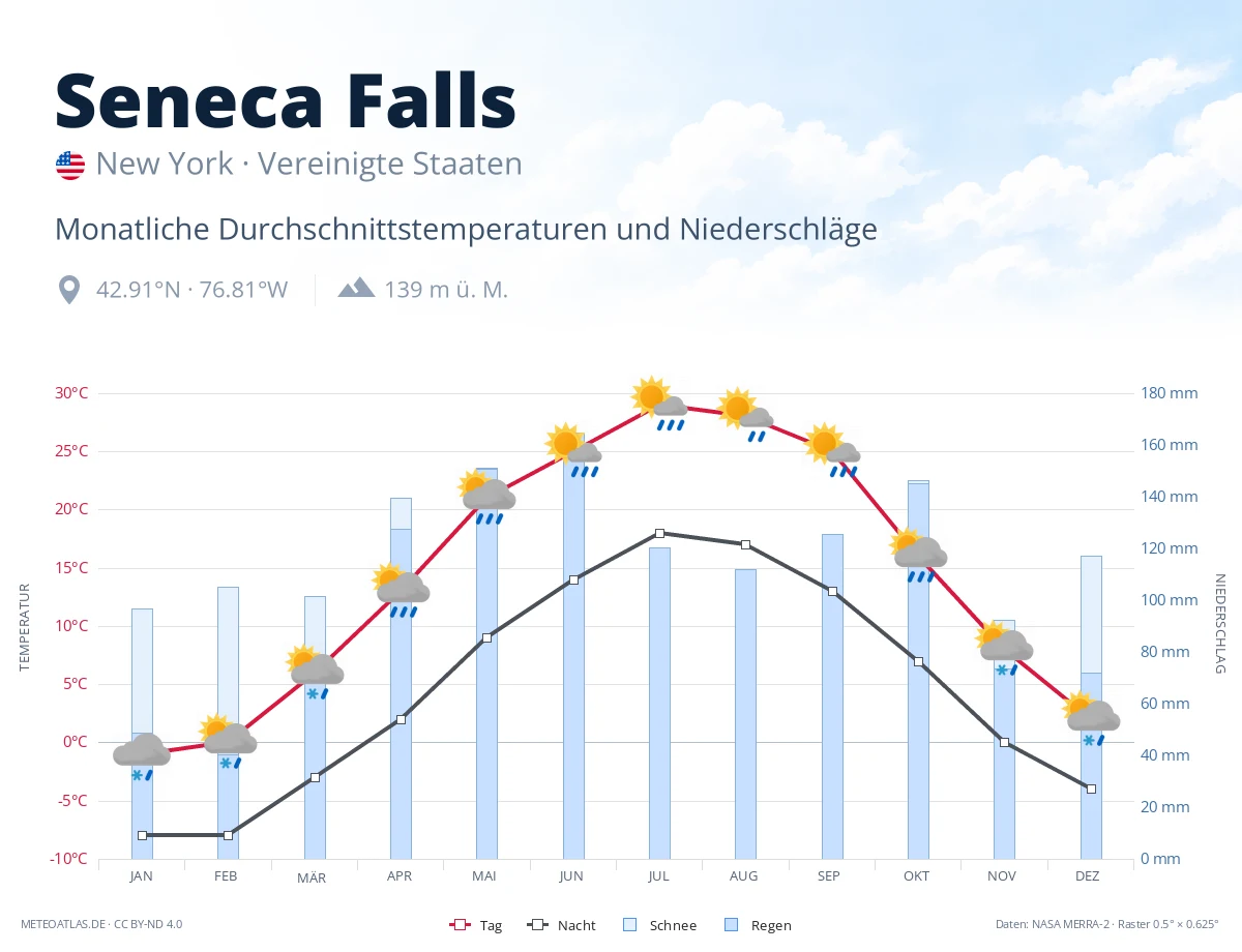 Seneca Falls - monatliche Durchschnittstemperaturen und Niederschläge