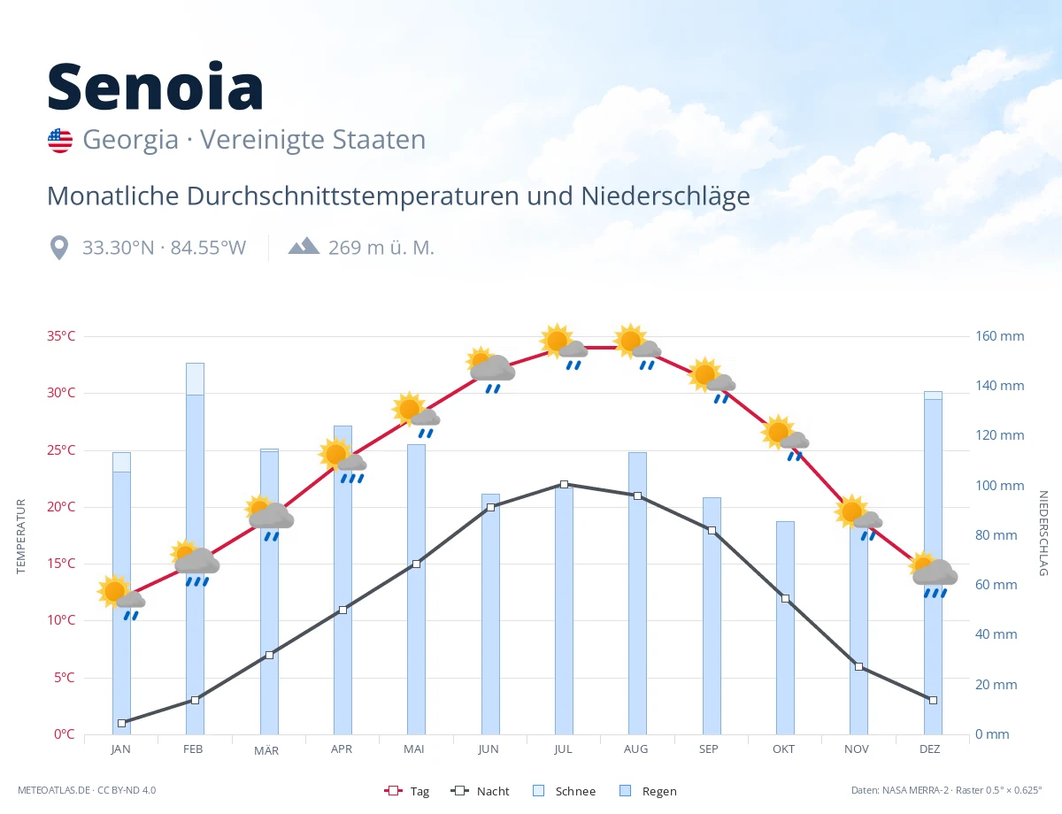 Senoia - monatliche Durchschnittstemperaturen und Niederschläge