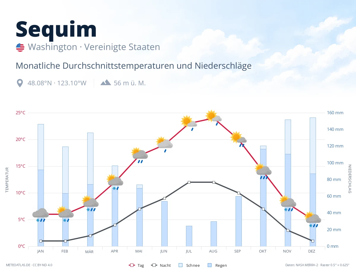 Sequim - monatliche Durchschnittstemperaturen und Niederschläge