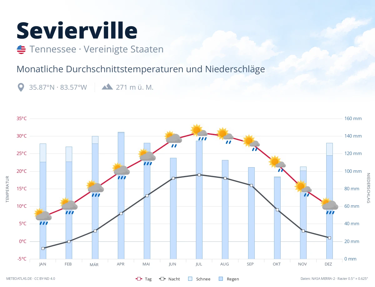 Sevierville - monatliche Durchschnittstemperaturen und Niederschläge