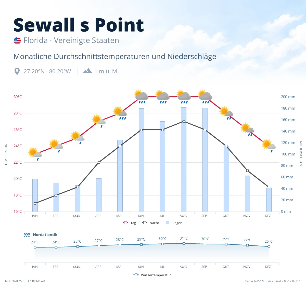 Sewall s Point - monatliche Durchschnittstemperaturen und Niederschläge