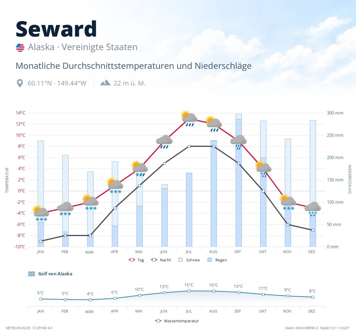 Seward - monatliche Durchschnittstemperaturen und Niederschläge