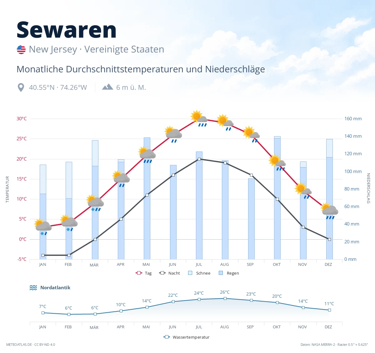 Sewaren - monatliche Durchschnittstemperaturen und Niederschläge