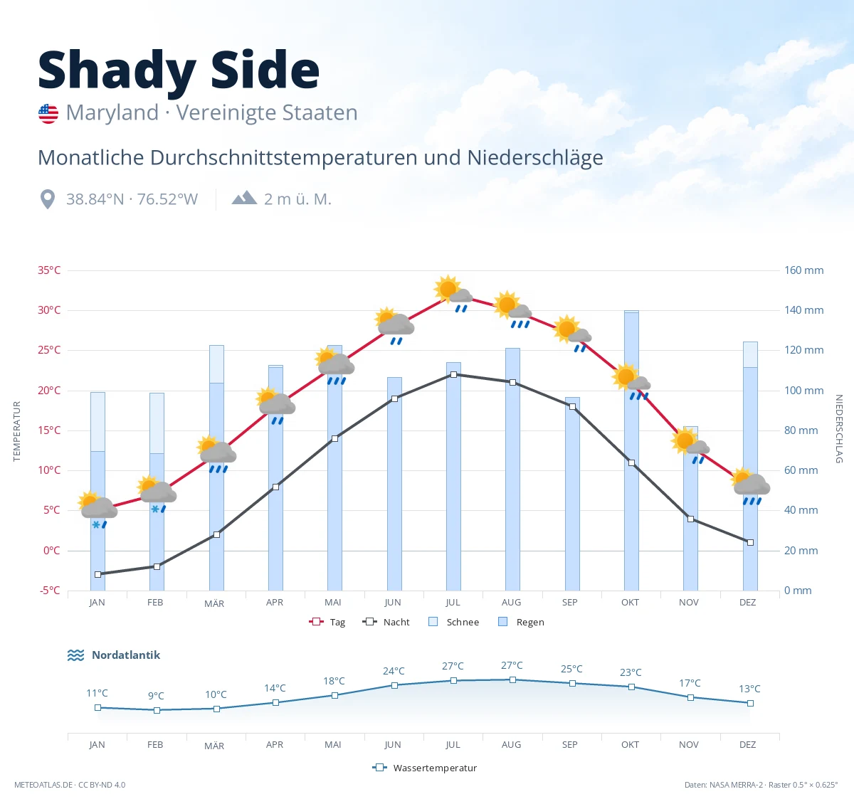 Shady Side - monatliche Durchschnittstemperaturen und Niederschläge