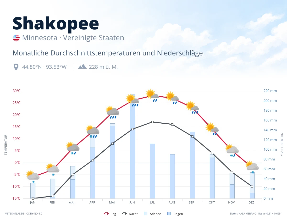 Shakopee - monatliche Durchschnittstemperaturen und Niederschläge