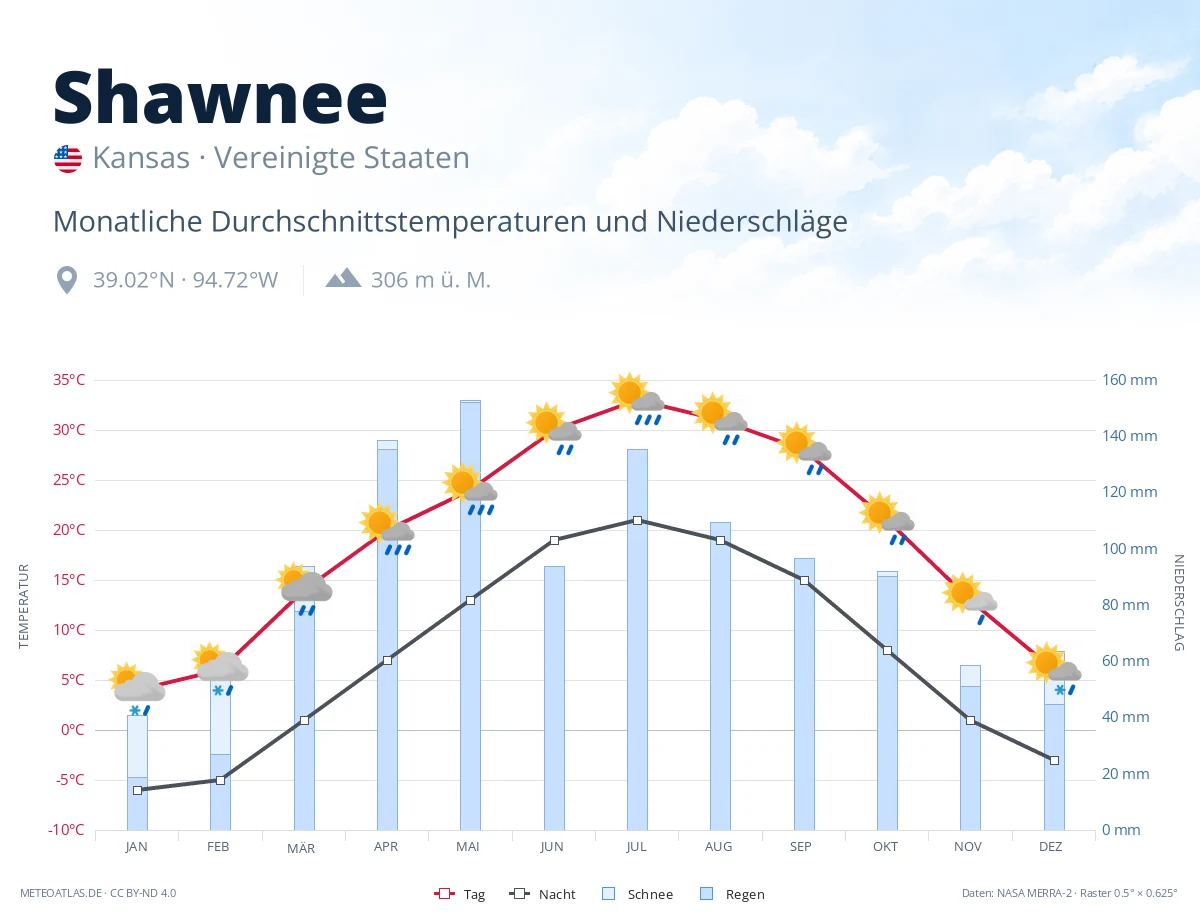 Shawnee - monatliche Durchschnittstemperaturen und Niederschläge