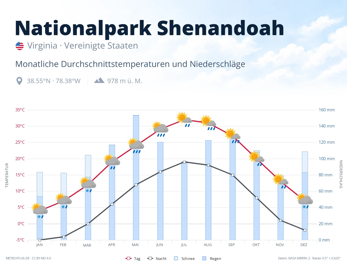 Nationalpark Shenandoah - monatliche Durchschnittstemperaturen und Niederschläge