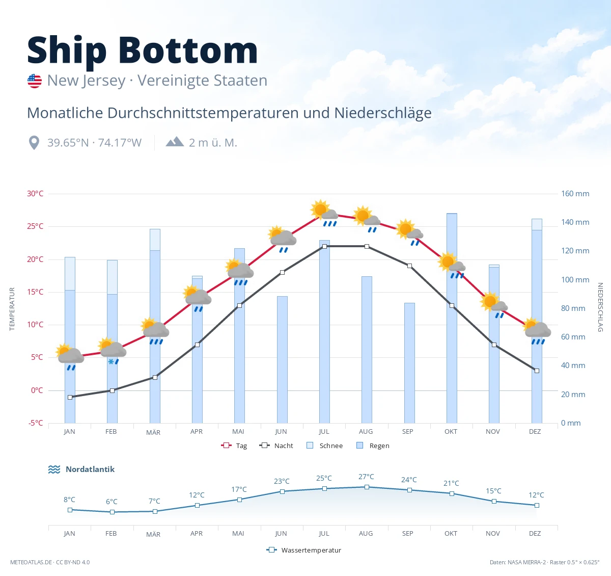 Ship Bottom - monatliche Durchschnittstemperaturen und Niederschläge