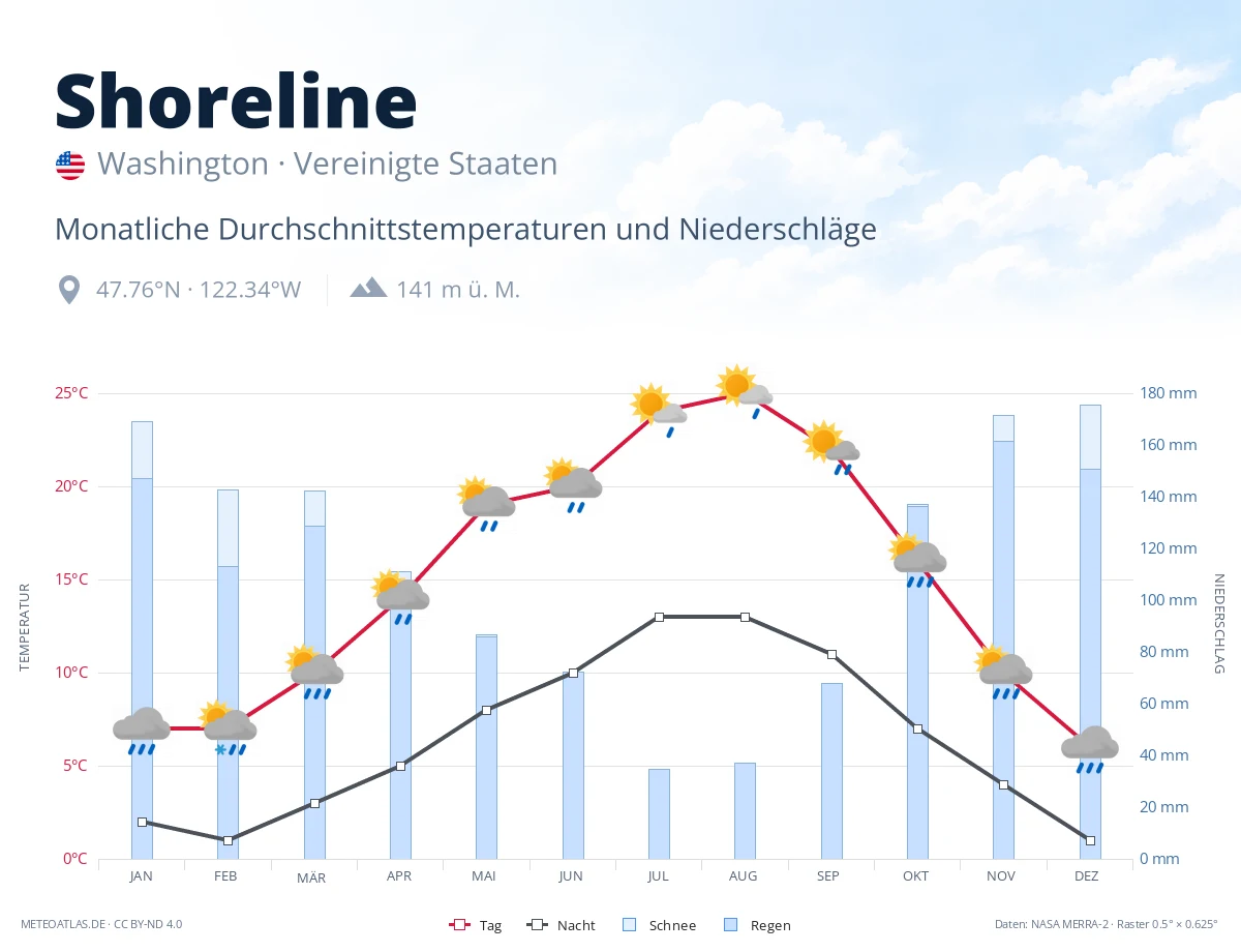 Shoreline - monatliche Durchschnittstemperaturen und Niederschläge